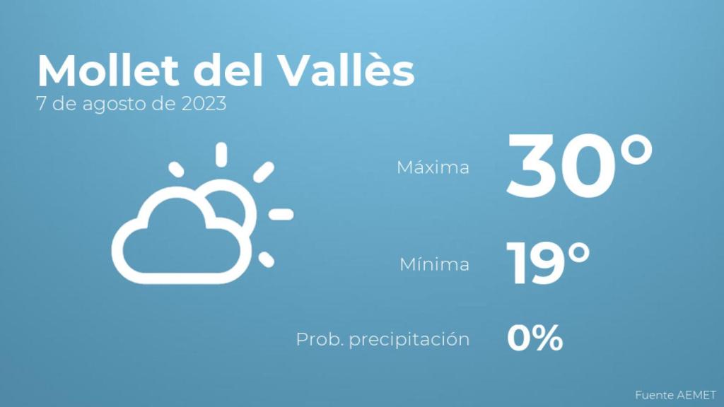 El tiempo en Mollet del Vallès hoy 7 de agosto