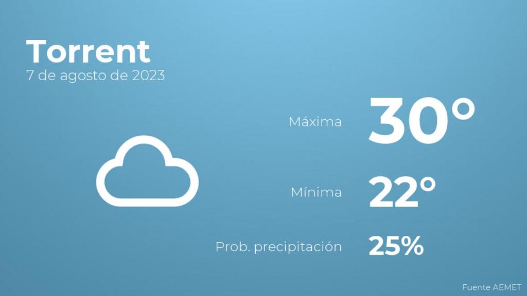 El tiempo en Torrent hoy 7 de agosto