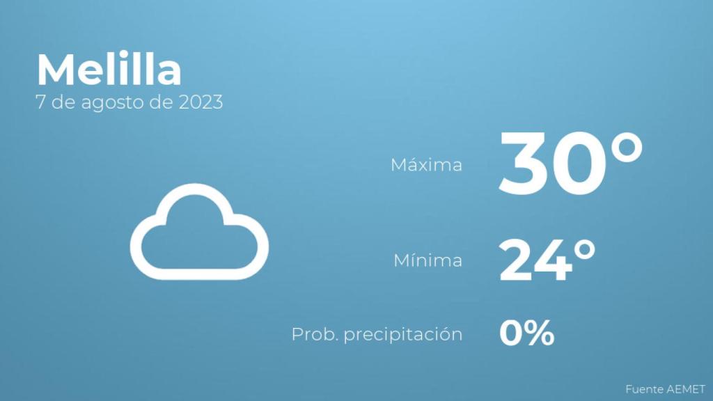 El tiempo en los próximos días en Melilla