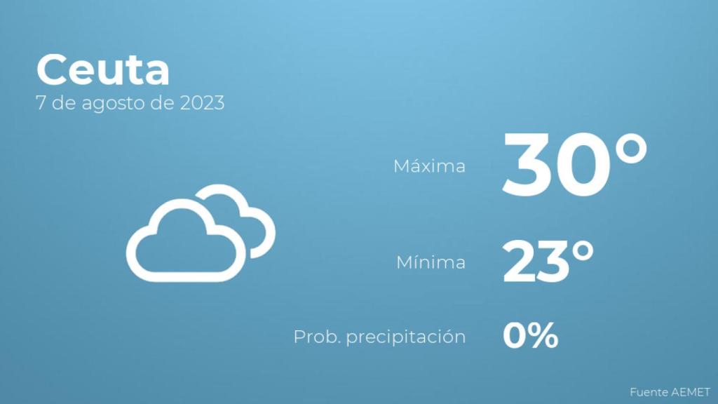 Previsión del tiempo para Ceuta