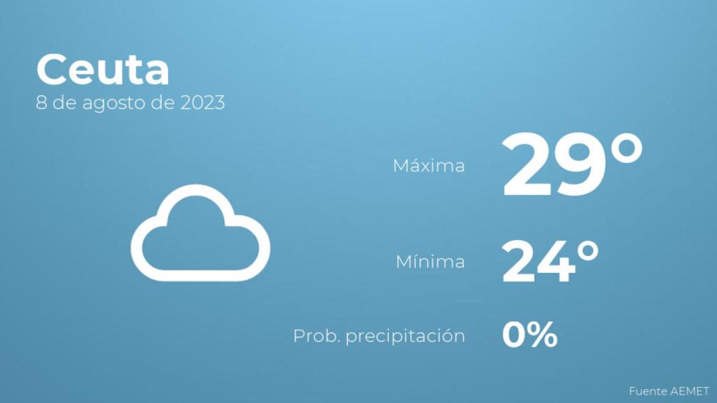 El tiempo en los próximos días en Ceuta