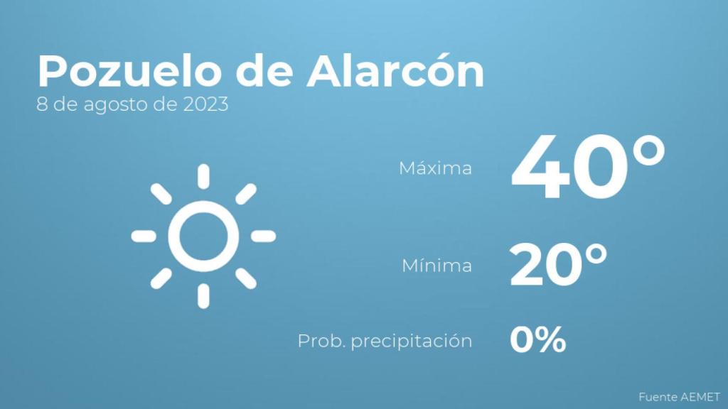 El tiempo en Pozuelo de Alarcón hoy 8 de agosto