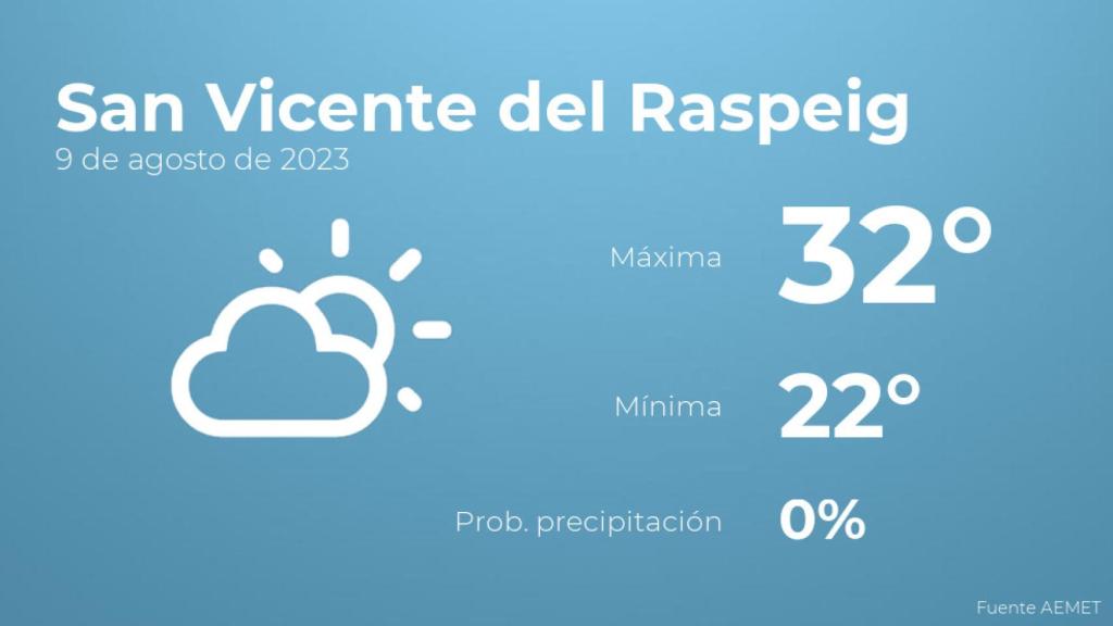Así será el tiempo en los próximos días en San Vicente del Raspeig