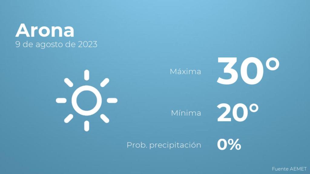 Previsión meteorológica para Arona, 9 de agosto
