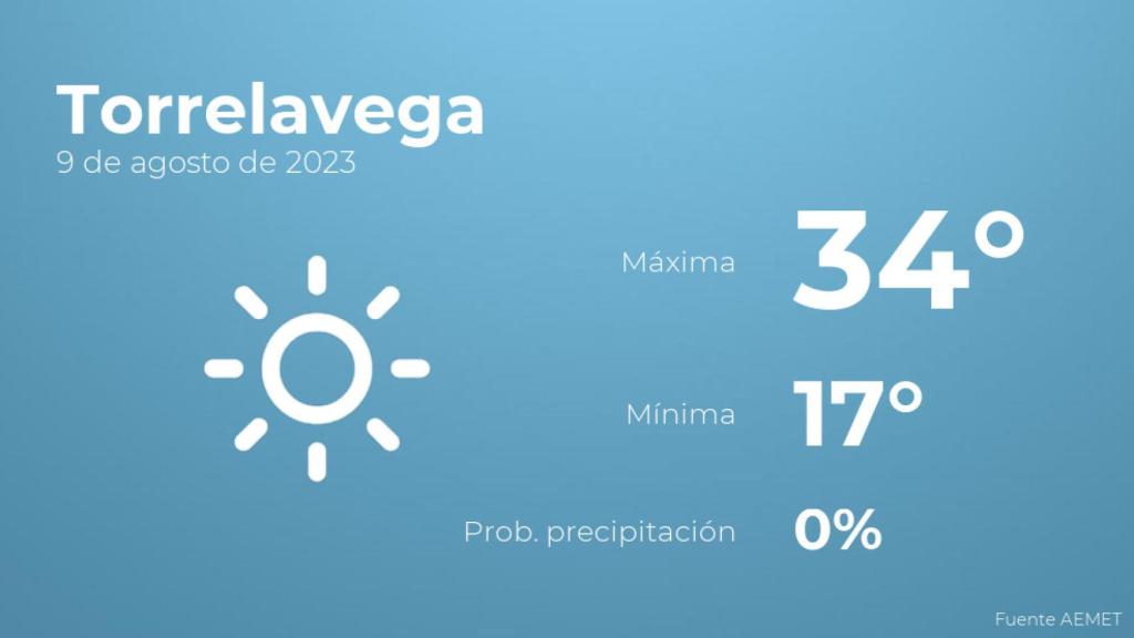 El tiempo en Torrelavega hoy 9 de agosto
