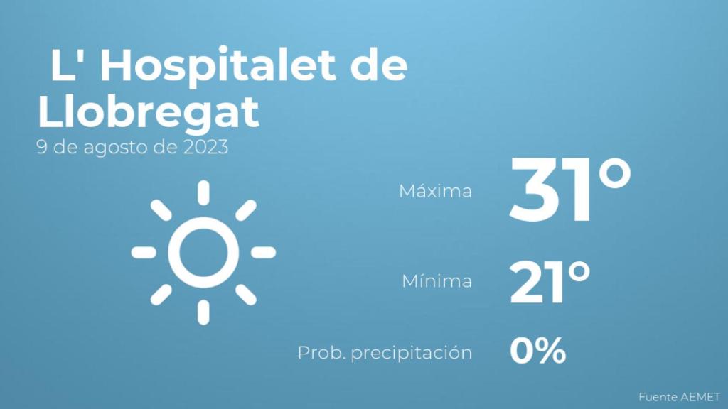 El tiempo en L' Hospitalet de Llobregat hoy 9 de agosto