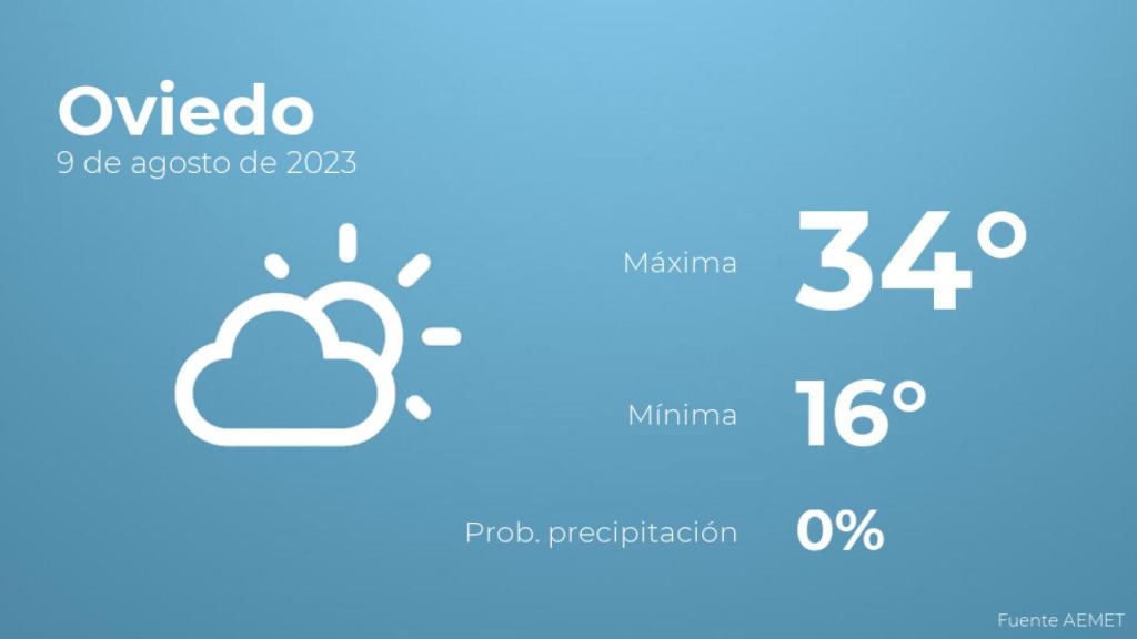 Así será el tiempo en los próximos días en Oviedo