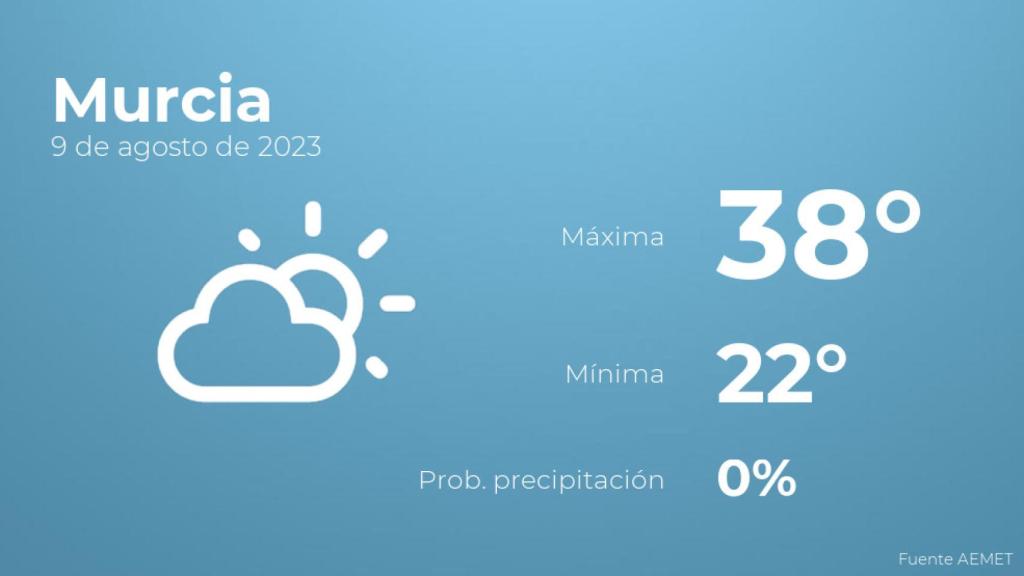 Previsión del tiempo para Murcia