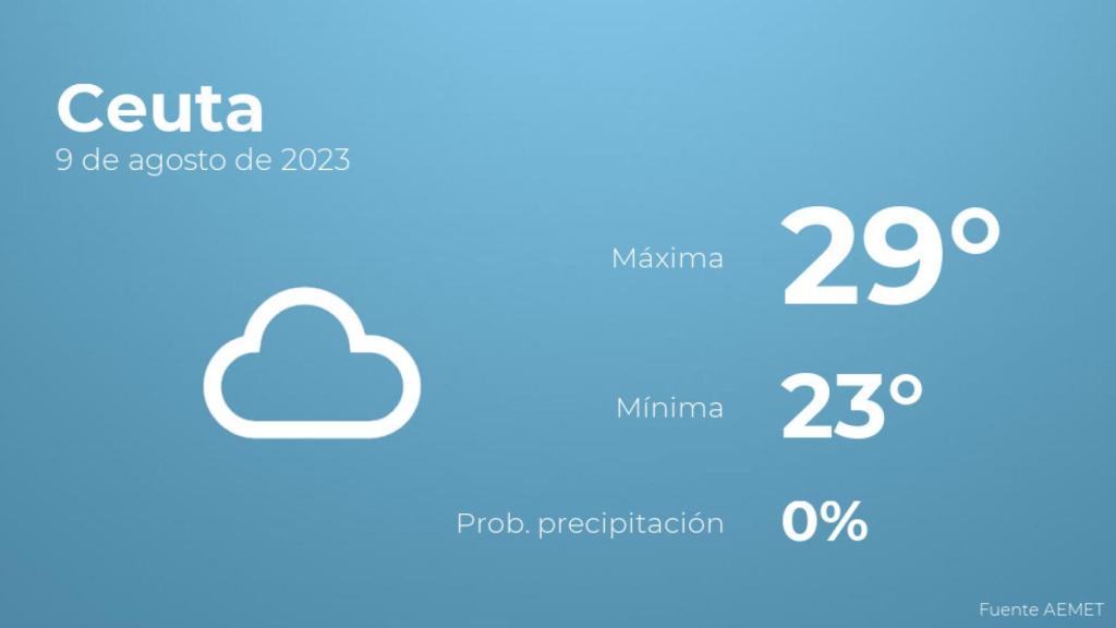 El tiempo en Ceuta hoy 9 de agosto