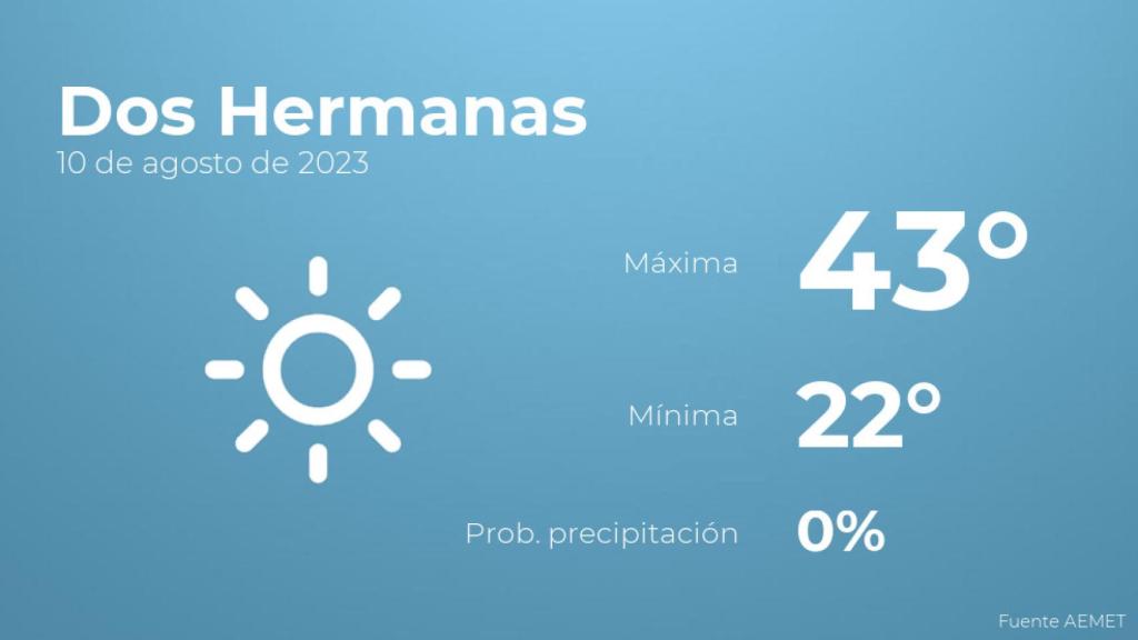 Previsión meteorológica para Dos Hermanas, 10 de agosto