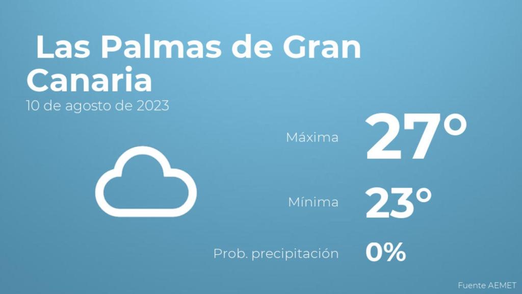 Previsión del tiempo para Las Palmas de Gran Canaria