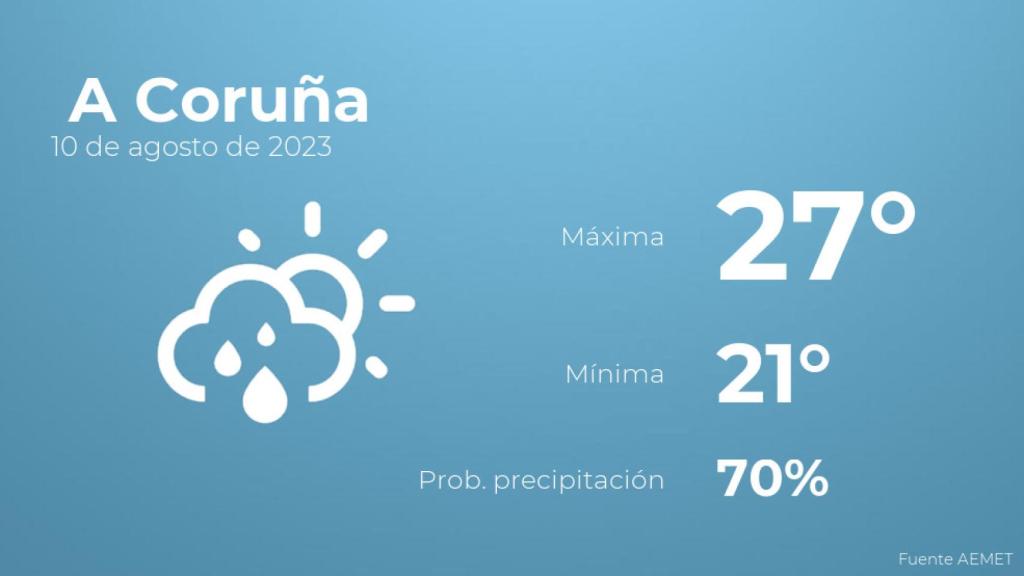 Así será el tiempo en los próximos días en A Coruña