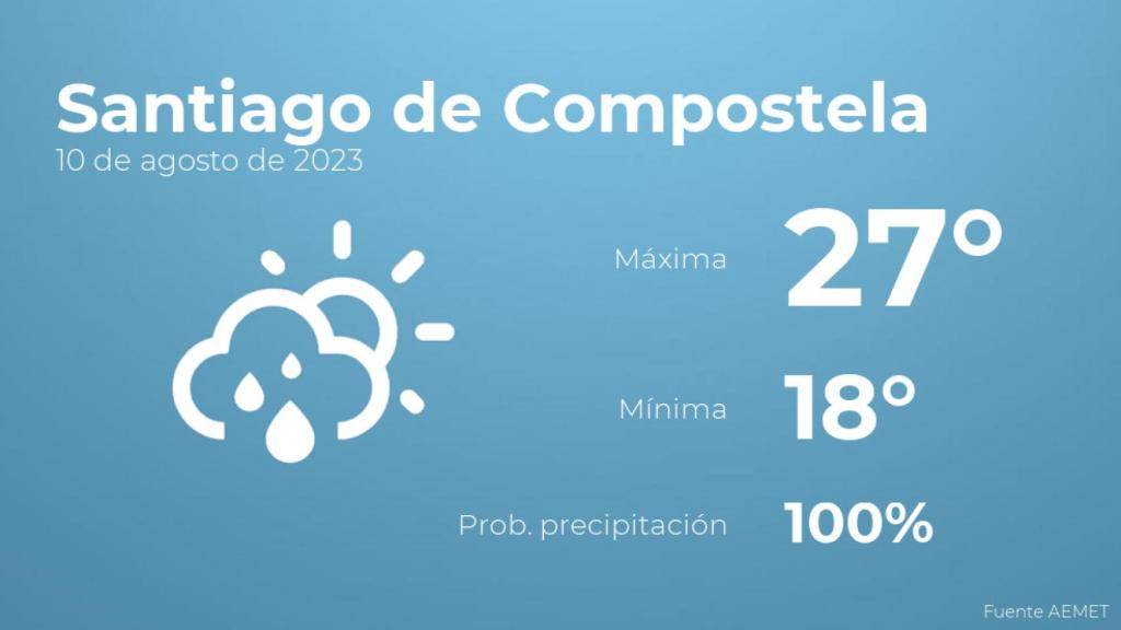 Previsión meteorológica para Santiago de Compostela, 10 de agosto