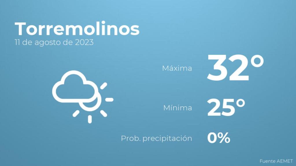 El tiempo en los próximos días en Torremolinos