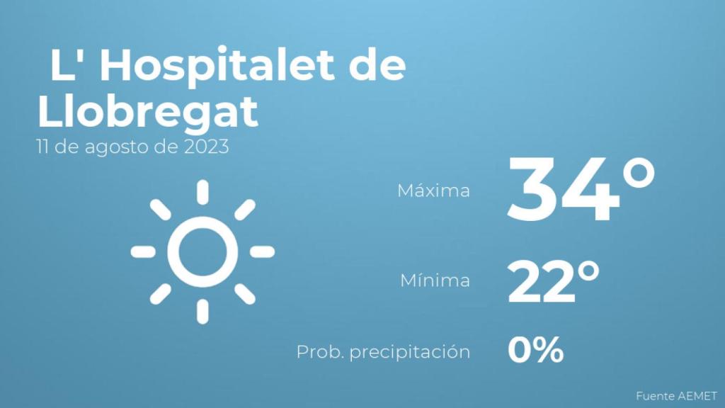El tiempo en L' Hospitalet de Llobregat hoy 11 de agosto