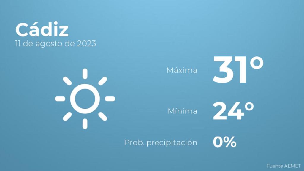 El tiempo en Cádiz hoy 11 de agosto