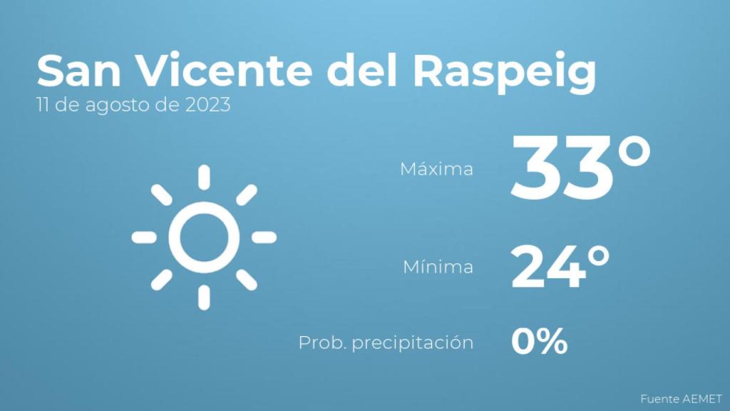 El tiempo en San Vicente del Raspeig hoy 11 de agosto