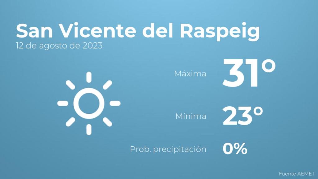 El tiempo en San Vicente del Raspeig hoy 12 de agosto
