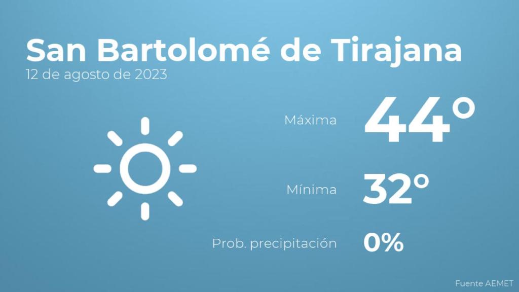Previsión del tiempo para San Bartolomé de Tirajana