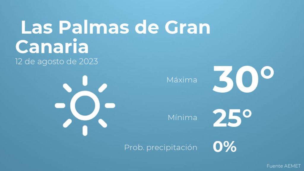 Previsión meteorológica para Las Palmas de Gran Canaria, 12 de agosto