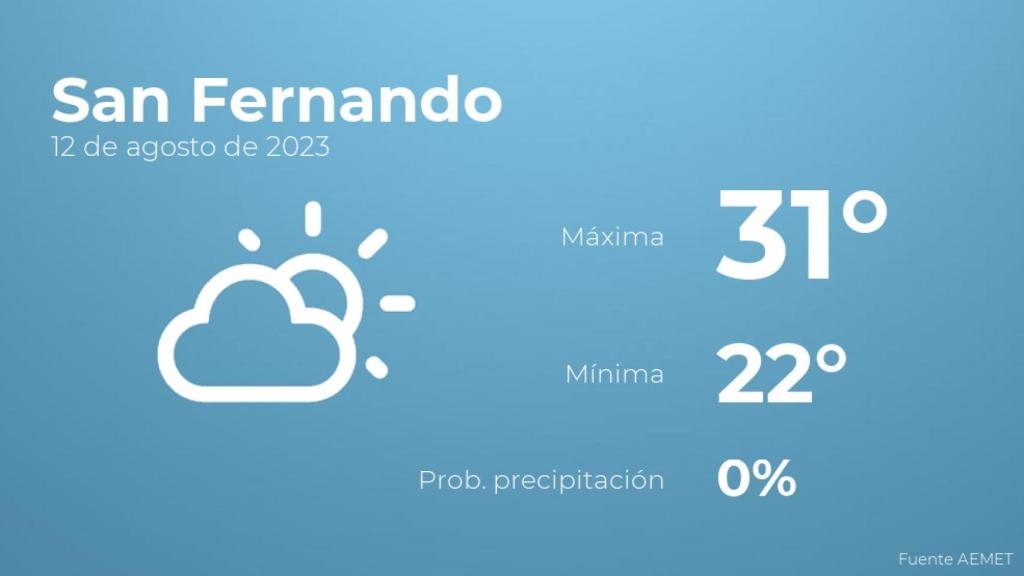 El tiempo en los próximos días en San Fernando