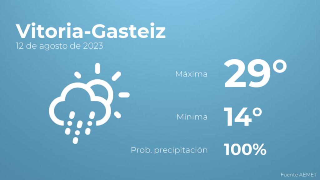 Previsión meteorológica para Vitoria-Gasteiz, 12 de agosto