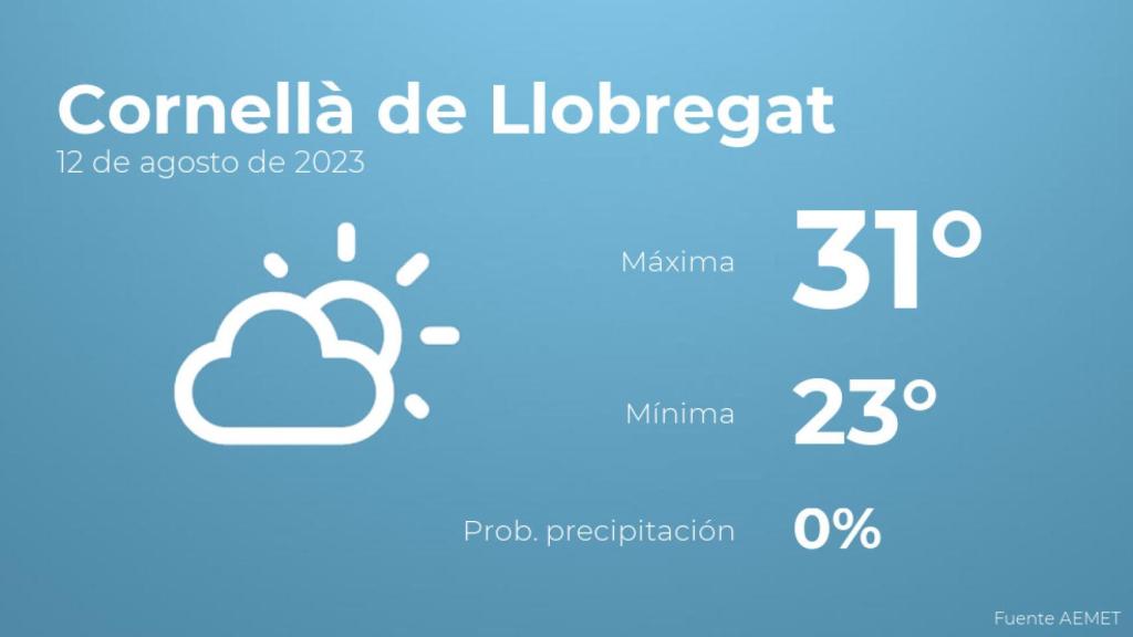 El tiempo en los próximos días en Cornellà de Llobregat