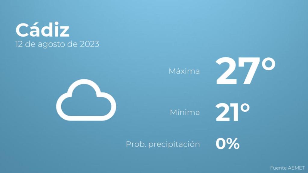 Previsión meteorológica para Cádiz, 12 de agosto