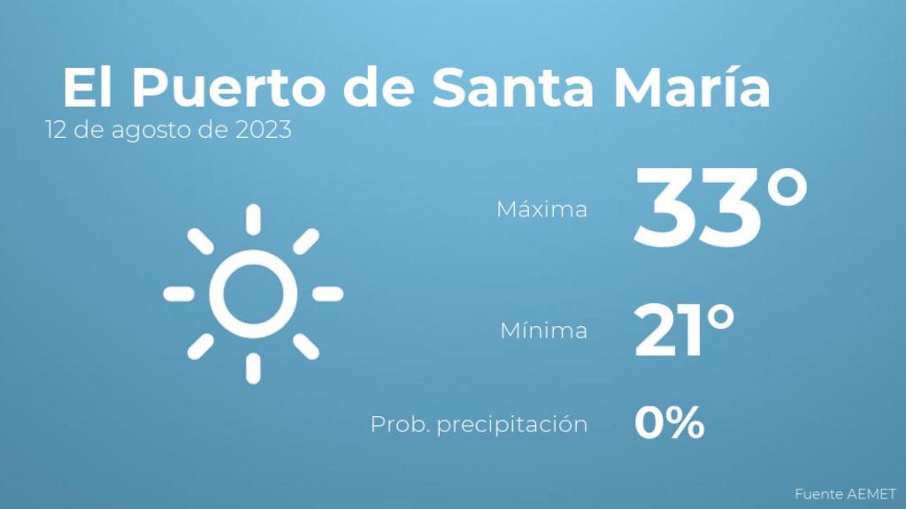 El tiempo en El Puerto de Santa María hoy 12 de agosto