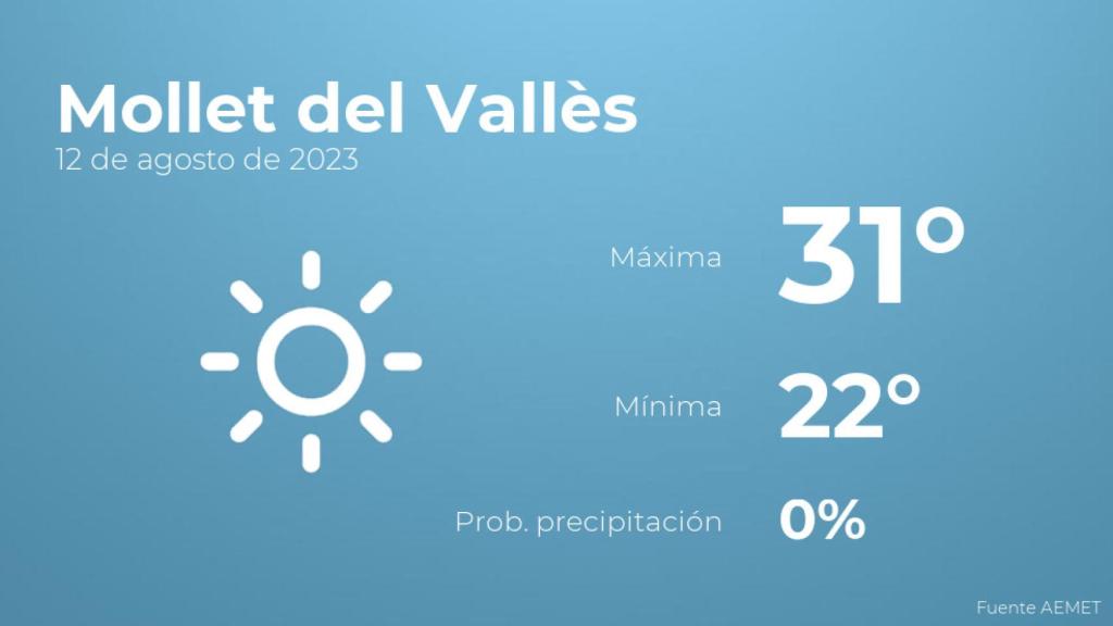Previsión meteorológica para Mollet del Vallès, 12 de agosto