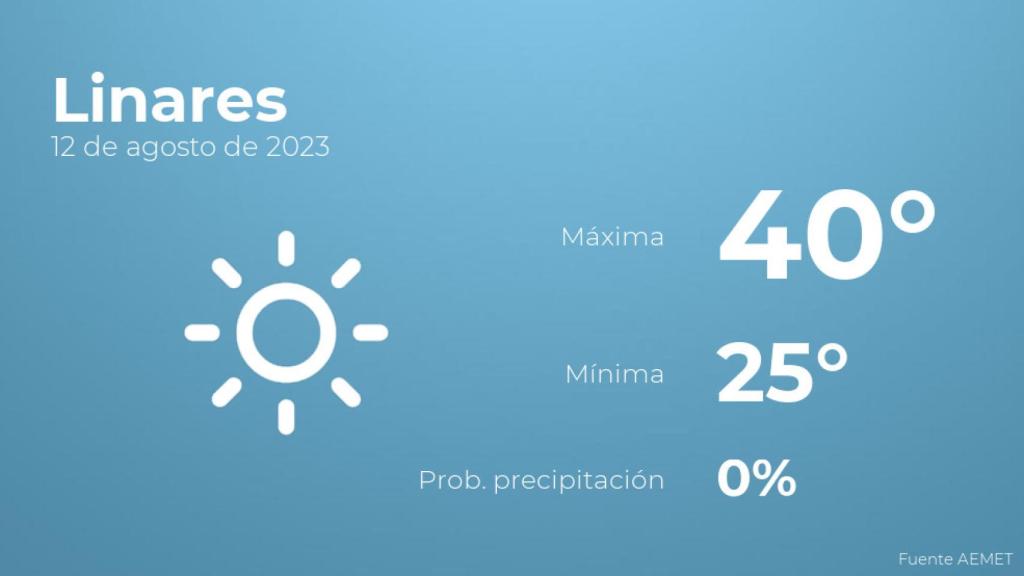 El tiempo en Linares hoy 12 de agosto