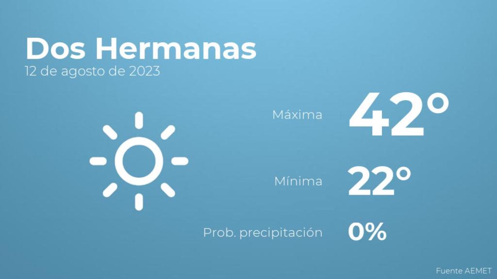 El tiempo en Dos Hermanas hoy 12 de agosto