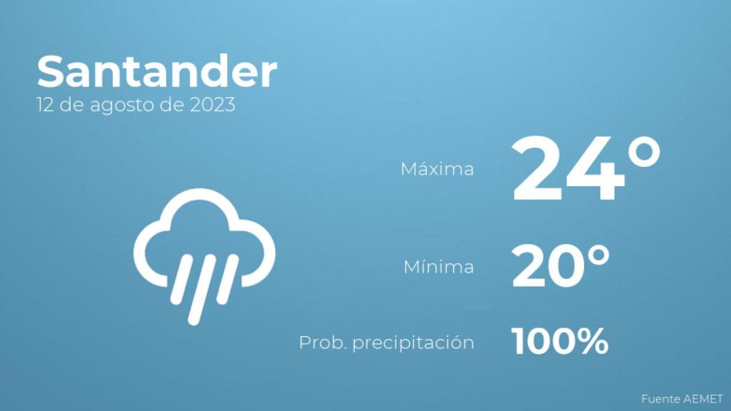 Así será el tiempo en los próximos días en Santander