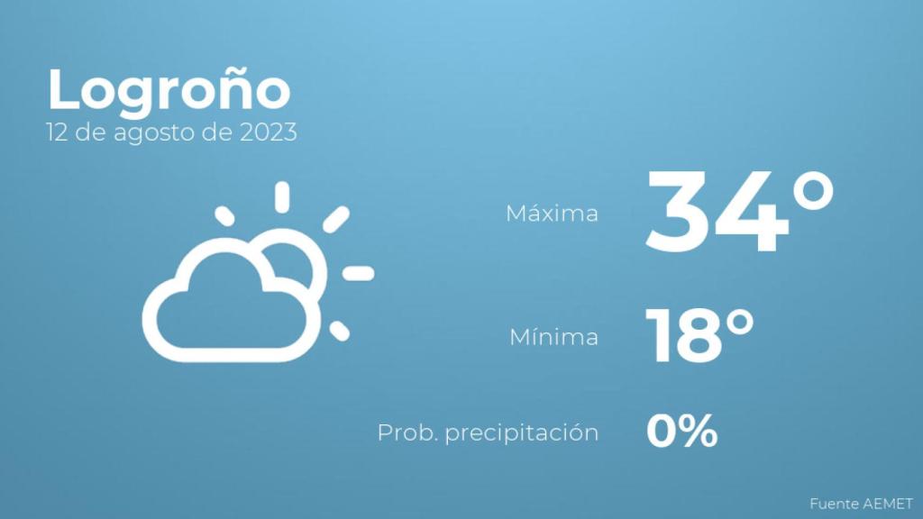 Previsión del tiempo para Logroño
