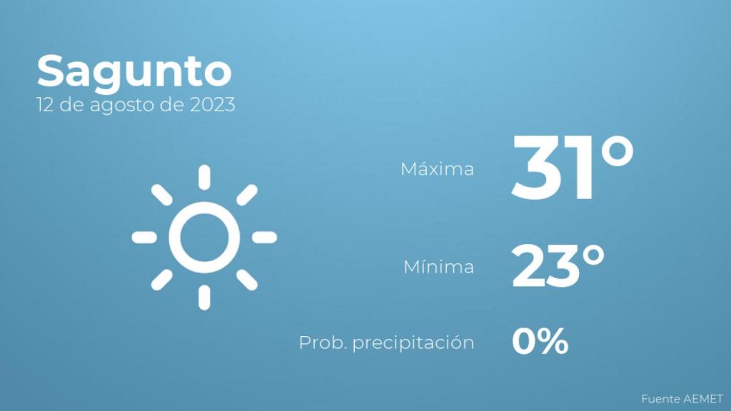 Previsión meteorológica para Sagunto, 12 de agosto