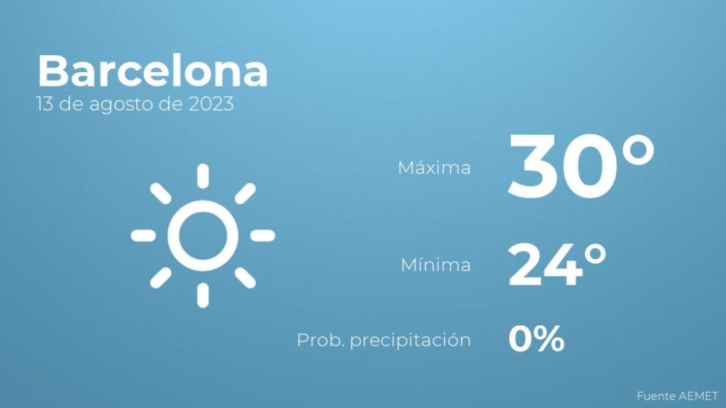 Previsión meteorológica para Barcelona, 13 de agosto