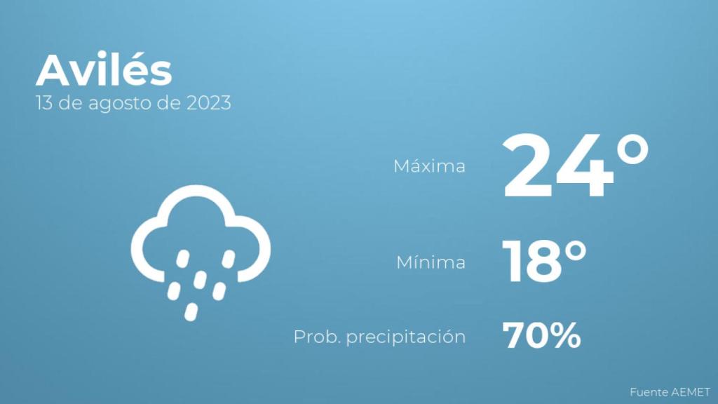 El tiempo en Avilés hoy 13 de agosto