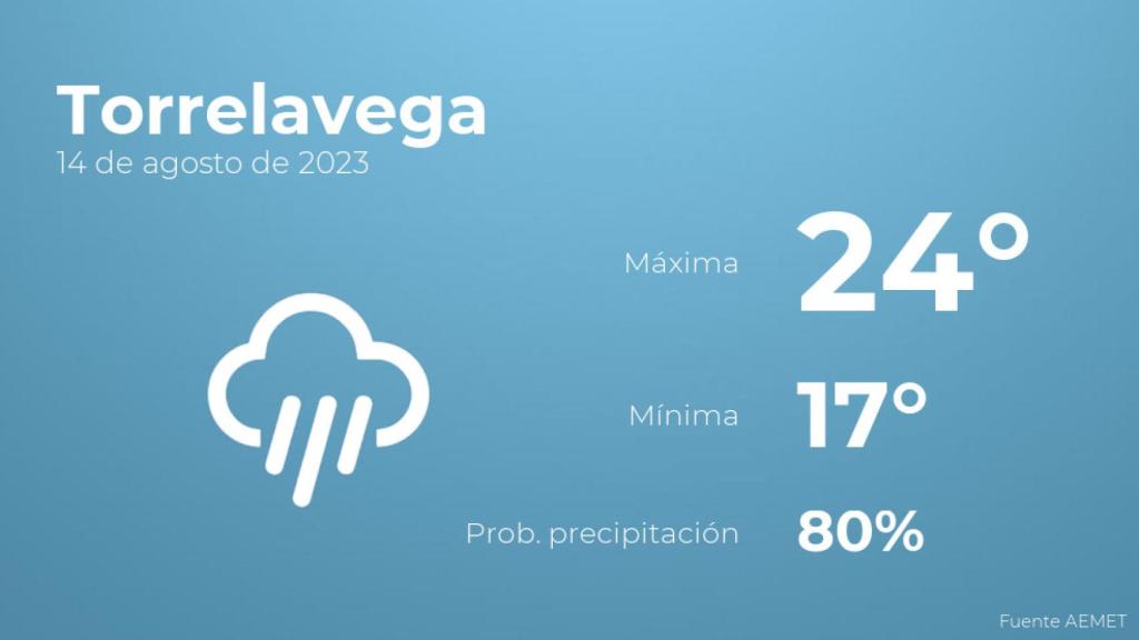 El tiempo en Torrelavega hoy 14 de agosto