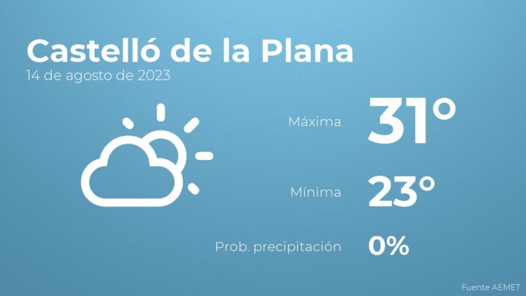 El tiempo en los próximos días en Castelló de la Plana