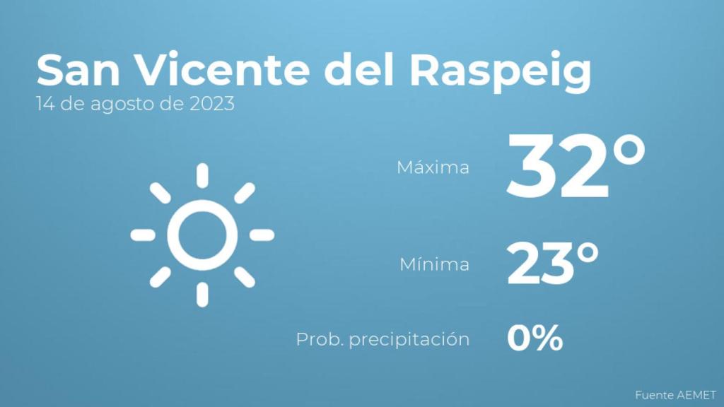 Previsión del tiempo para San Vicente del Raspeig