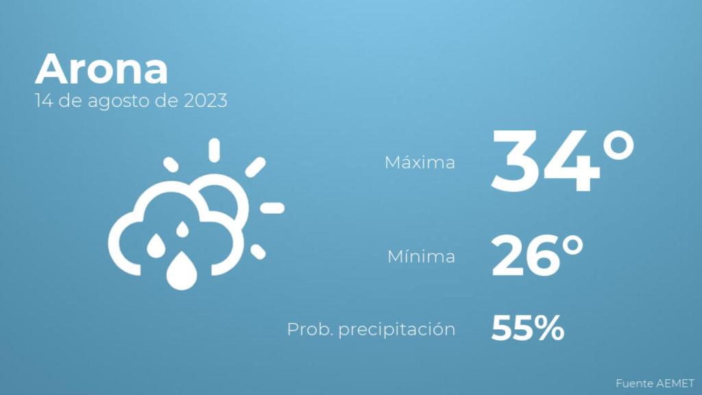 El tiempo en Arona hoy 14 de agosto