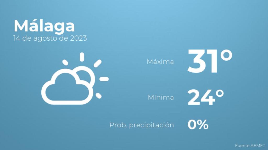 Así será el tiempo en los próximos días en Málaga