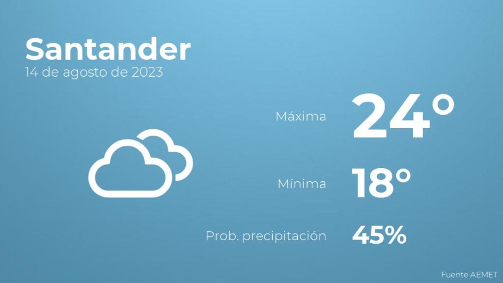 Previsión del tiempo para Santander