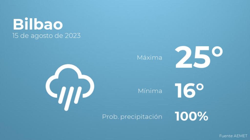 El tiempo en Bilbao hoy 15 de agosto