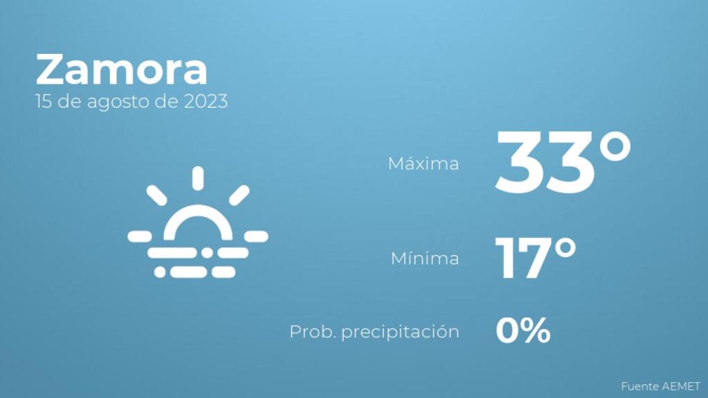 Previsión del tiempo para Zamora