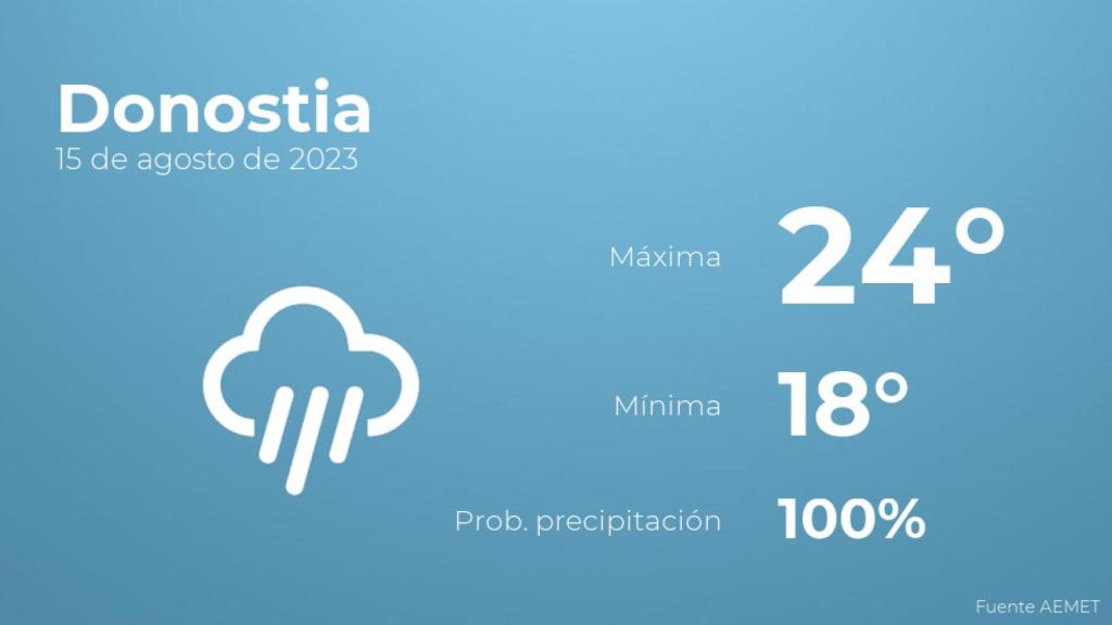 El tiempo en los próximos días en Donostia