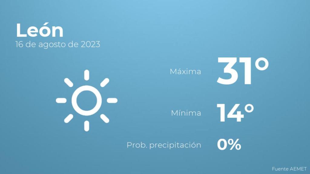 Así será el tiempo en los próximos días en León