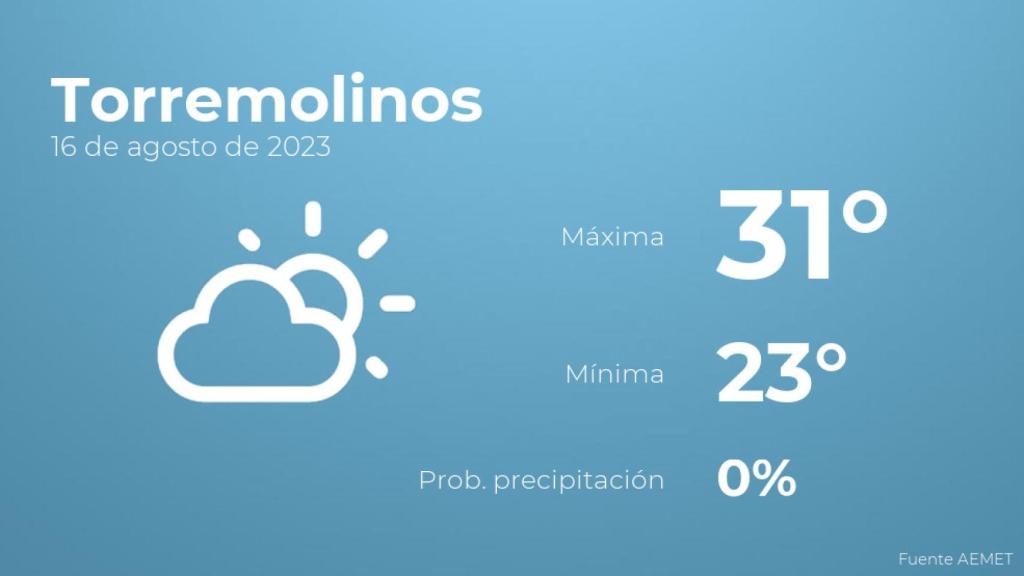Previsión del tiempo para Torremolinos
