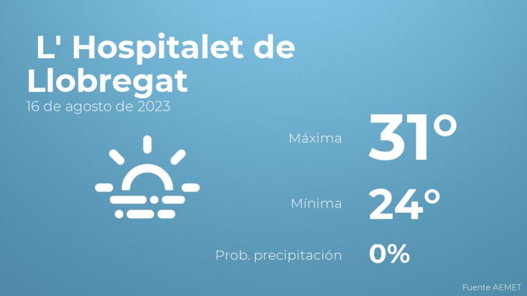 Así será el tiempo en los próximos días en L' Hospitalet de Llobregat