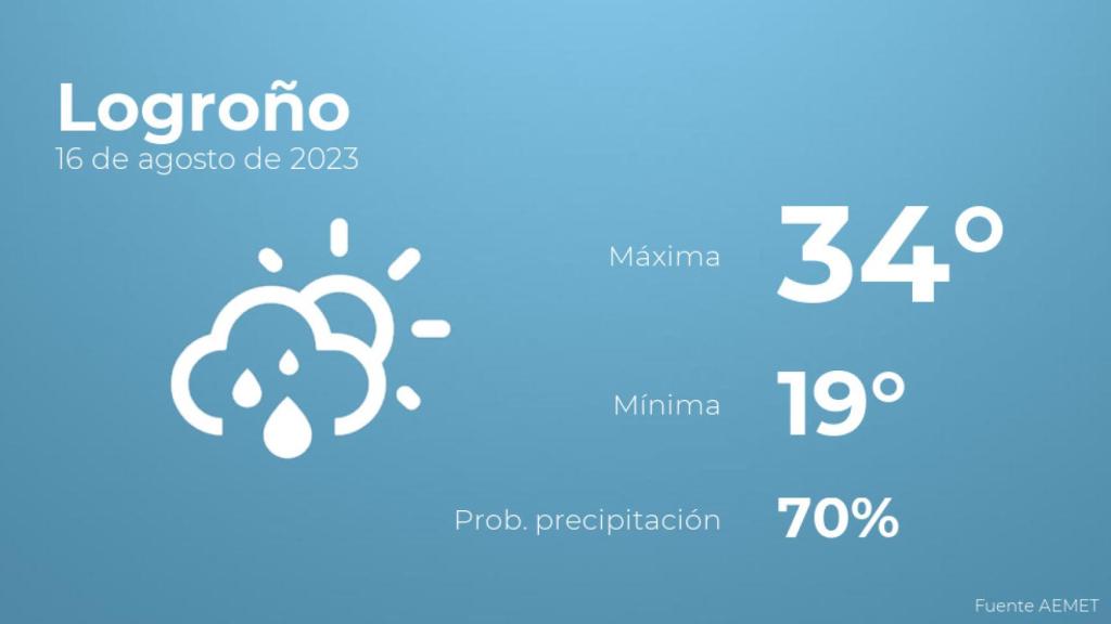 Previsión meteorológica para Logroño, 16 de agosto